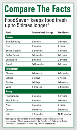 Food Saver Chart