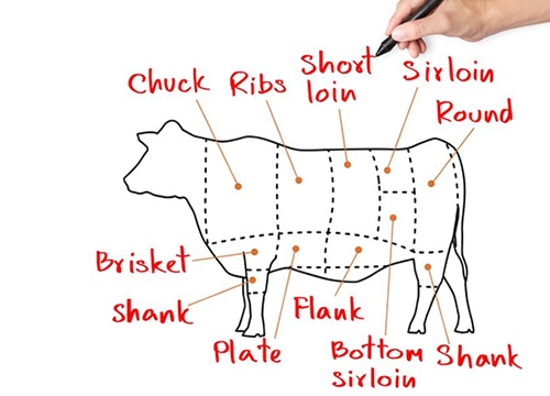 Different Cuts Of Beef Chart