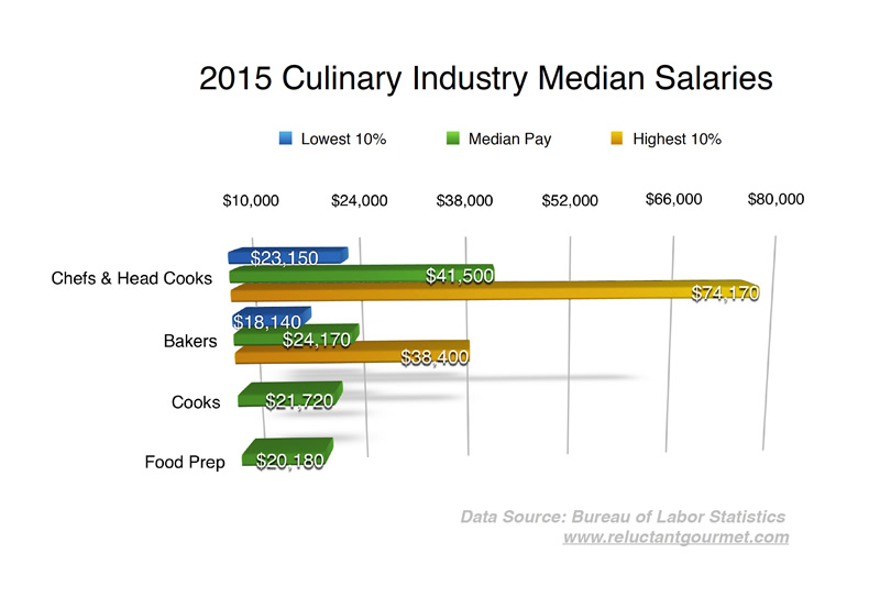 2015 Culinary Industry Median Salaries