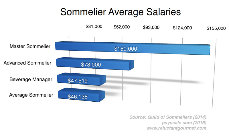 Wine Sommelier Salaries