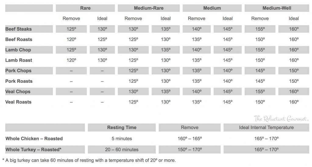 Food Safety Time And Temperature Chart